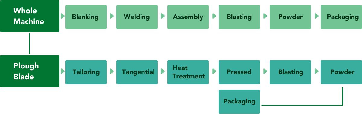 Manufacturing Technique